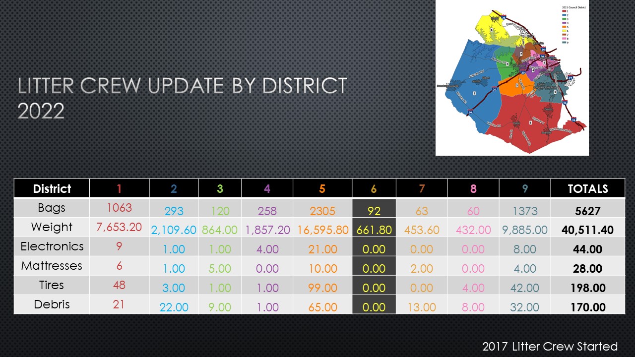 2022 Litter by District